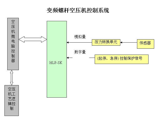 变频螺杆空压机控制系统:变频螺杆空压机控制系统